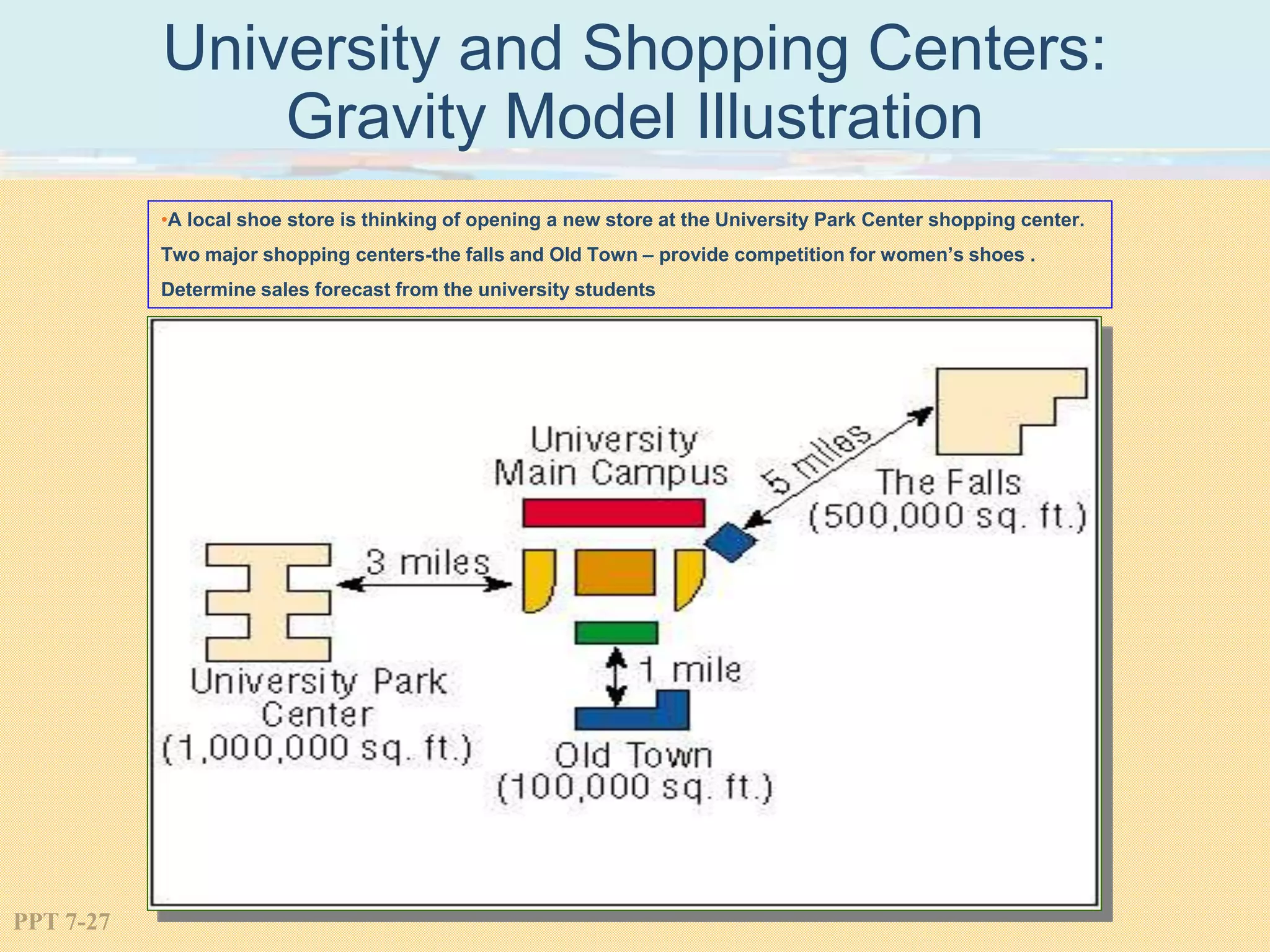 PPT 7-27
University and Shopping Centers:
Gravity Model Illustration
•A local shoe store is thinking of opening a new store at the University Park Center shopping center.
Two major shopping centers-the falls and Old Town – provide competition for women’s shoes .
Determine sales forecast from the university students
 