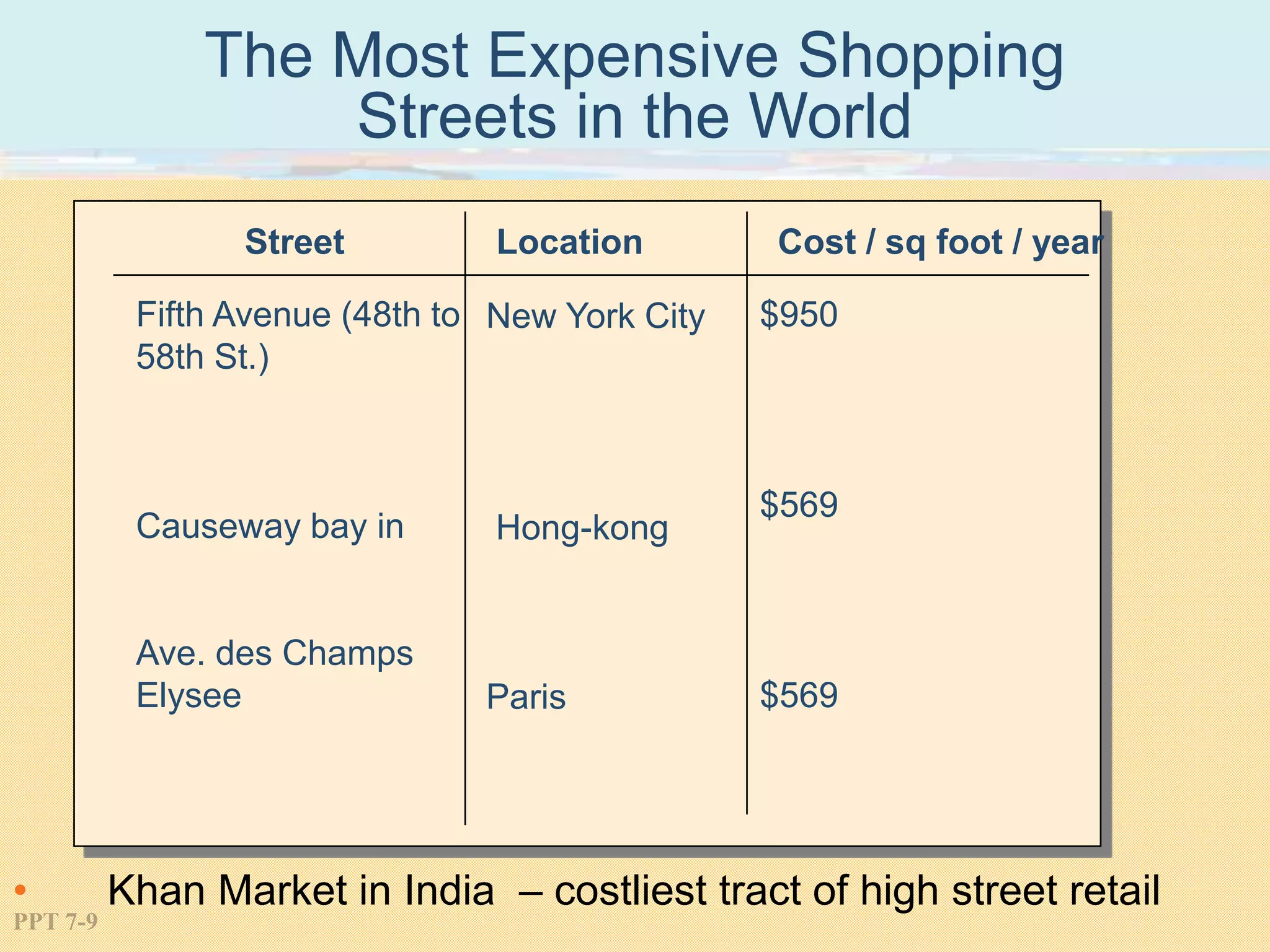 PPT 7-9
The Most Expensive Shopping
Streets in the World
Street Location Cost / sq foot / year
Fifth Avenue (48th to
58th St.)
Causeway bay in
Ave. des Champs
Elysee
New York City
Hong-kong
Paris
$950
$569
$569
• Khan Market in India – costliest tract of high street retail
 