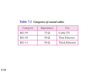 7.11
Table 7.2 Categories of coaxial cables
 