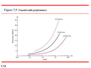 7.13
Figure 7.9 Coaxial cable performance
 