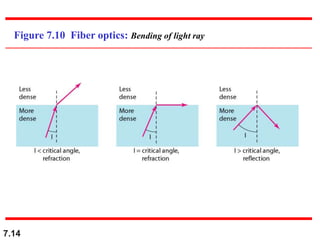 7.14
Figure 7.10 Fiber optics: Bending of light ray
 