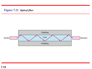 7.15
Figure 7.11 Optical fiber
 