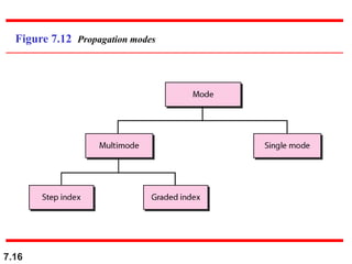 7.16
Figure 7.12 Propagation modes
 