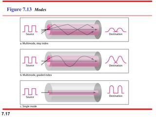 7.17
Figure 7.13 Modes
 