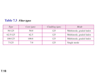 7.18
Table 7.3 Fiber types
 