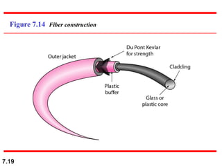 7.19
Figure 7.14 Fiber construction
 
