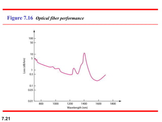 7.21
Figure 7.16 Optical fiber performance
 