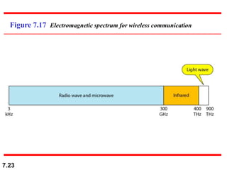 7.23
Figure 7.17 Electromagnetic spectrum for wireless communication
 
