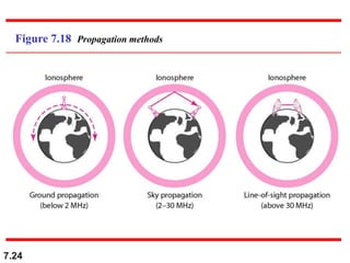 7.24
Figure 7.18 Propagation methods
 