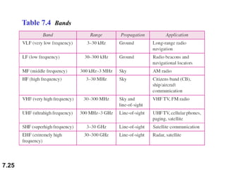 7.25
Table 7.4 Bands
 