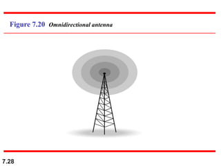 7.28
Figure 7.20 Omnidirectional antenna
 