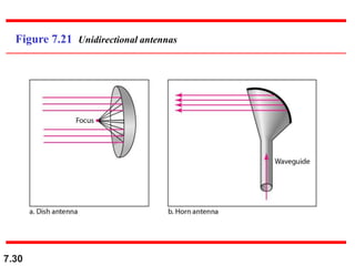 7.30
Figure 7.21 Unidirectional antennas
 