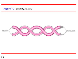 7.5
Figure 7.3 Twisted-pair cable
 