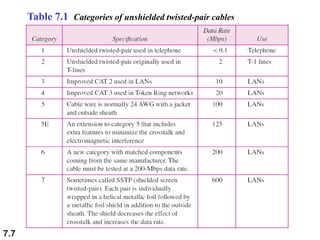 7.7
Table 7.1 Categories of unshielded twisted-pair cables
 