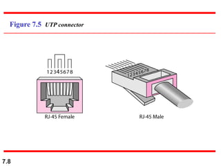 7.8
Figure 7.5 UTP connector
 