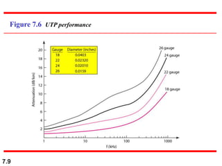7.9
Figure 7.6 UTP performance
 