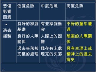 悲傷
影響
因素

低度危險

中度危險

高度危險

31

不好的童年遭
遇

良好的人際 人際上的困
關係
難

破裂的人際關
係

過去失落被 殘存有未處
完整的處理 理完的失落

過去
經驗

良好的家庭 有些家庭衝
基礎
突

具有生理上或
精神上的過去
病史

 