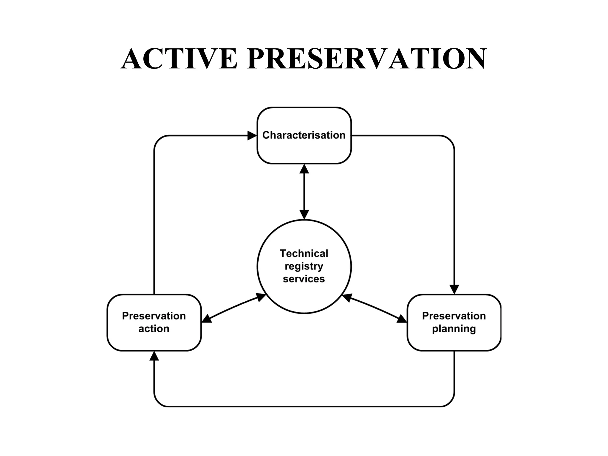 ACTIVE PRESERVATION
 