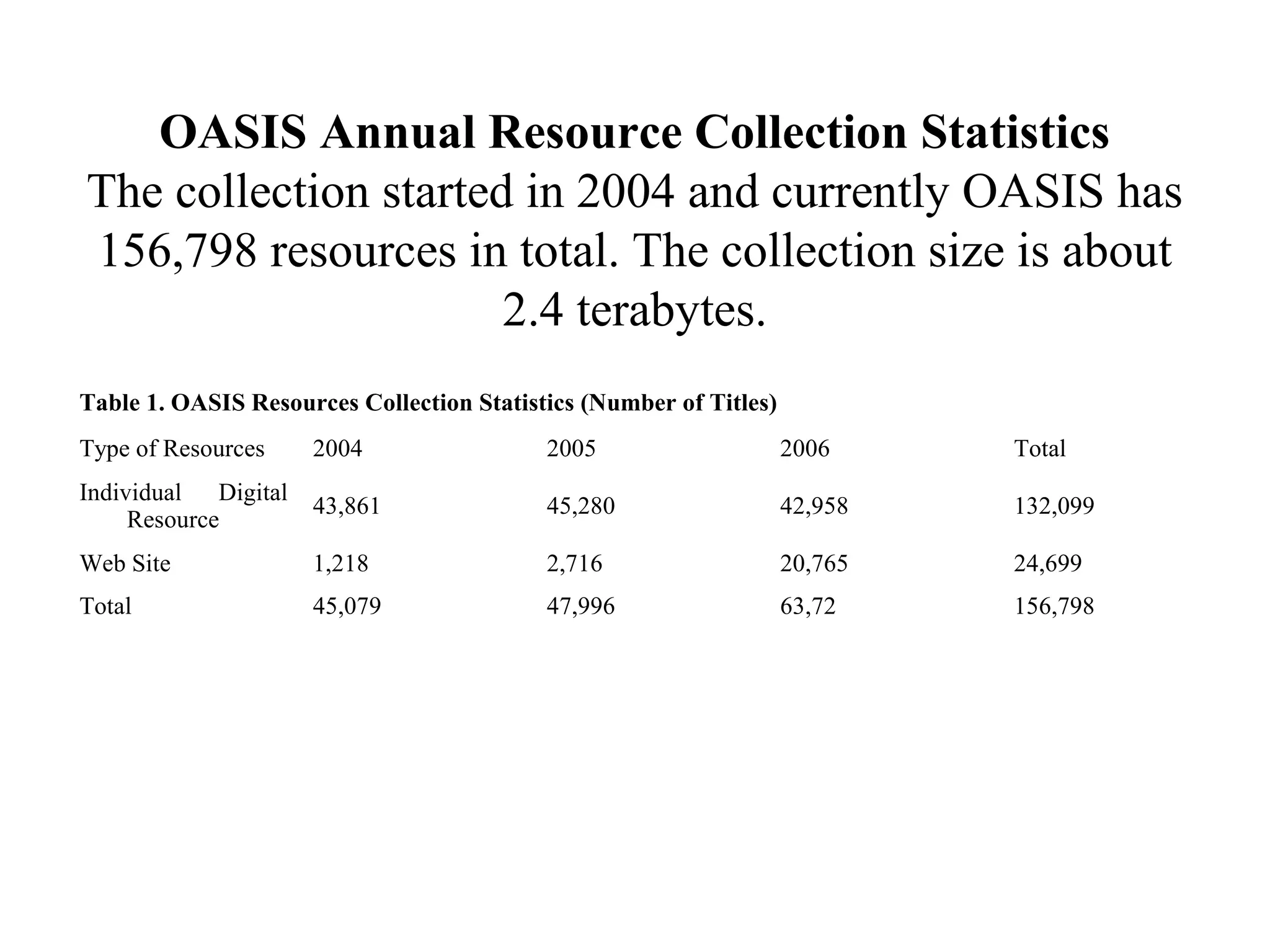 OASIS Annual Resource Collection Statistics
The collection started in 2004 and currently OASIS has
156,798 resources in total. The collection size is about
                      2.4 terabytes.
Table 1. OASIS Resources Collection Statistics (Number of Titles)
Type of Resources    2004                  2005                     2006     Total
Individual Digital
                     43,861                45,280                   42,958   132,099
     Resource
Web Site             1,218                 2,716                    20,765   24,699
Total                45,079                47,996                   63,72    156,798
 