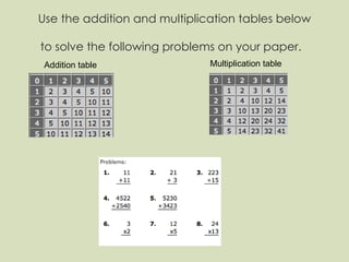 Use the addition and multiplication tables below to solve the following problems on your paper.   Addition table Multiplication table 