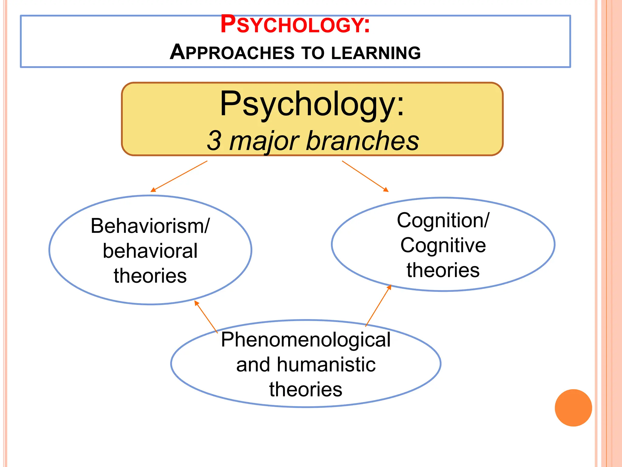 PSYCHOLOGY:
APPROACHES TO LEARNING
Psychology:
3 major branches
Behaviorism/
behavioral
theories
Cognition/
Cognitive
theories
Phenomenological
and humanistic
theories
 