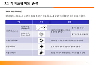 3.1 게이트웨이의 종류

게이트웨이(Gateway)

게이트웨이는 프로세스의 논리적인 흐름을 정의하기 위해 프로세스를 분할하거나 병합하기 위한 용도로 사용된다.


                구분                   표기                 설명

                     데이터 기반
                                                             출구 조건을 갖는다.
                     (Data Based)
                                          배타적 게이트웨이는 반드시
배타적 (Exclusive)
                                          한 경로만 선택된다.
                     이벤트 기반
                                                             출구 조건을 갖지 않는다.
                     (Event Based)


포괄적 (Inclusive)                           하나 혹은 그 이상의 경로로 분할되거나 병합한다.



병렬 (Parallel)                             두 개 이상의 경로로 분할되어 동시에 실행된다.



복합 (Complex)                              토큰을 처리하기 위한 임의의 규칙이 포함될 수 있다.




                                                                           12
 