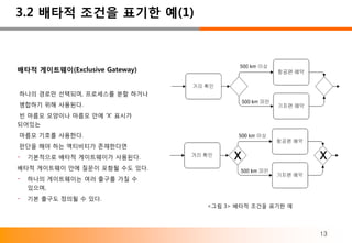 3.2 배타적 조건을 표기한 예(1)



배타적 게이트웨이(Exclusive Gateway)


하나의 경로만 선택되며, 프로세스를 분할 하거나
병합하기 위해 사용된다.
빈 마름모 모양이나 마름모 안에 ‘X’ 표시가
되어있는
마름모 기호를 사용한다.
판단을 해야 하는 액티비티가 존재한다면
- 기본적으로 배타적 게이트웨이가 사용된다.
배타적 게이트웨이 안에 질문이 포함될 수도 있다.
- 하나의 게이트웨이는 여러 출구를 가질 수
  있으며,
- 기본 출구도 정의될 수 있다.
                               <그림 3> 배타적 조건을 표기한 예




                                                      13
 