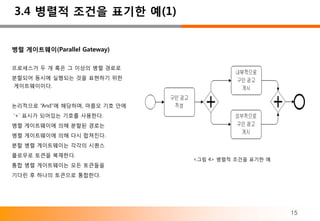 3.4 병렬적 조건을 표기한 예(1)


병렬 게이트웨이(Parallel Gateway)

프로세스가 두 개 혹은 그 이상의 병렬 경로로
분할되어 동시에 실행되는 것을 표현하기 위한
게이트웨이이다.


논리적으로 “And”에 해당하며, 마름모 기호 안에
‘+’ 표시가 되어있는 기호를 사용한다.
병렬 게이트웨이에 의해 분할된 경로는
병렬 게이트웨이에 의해 다시 합쳐진다.
분할 병렬 게이트웨이는 각각의 시퀀스
플로우로 토큰을 복제한다.
                               <그림 4> 병렬적 조건을 표기한 예
통합 병렬 게이트웨이는 모든 토큰들을
기다린 후 하나의 토큰으로 통합한다.




                                                      15
 