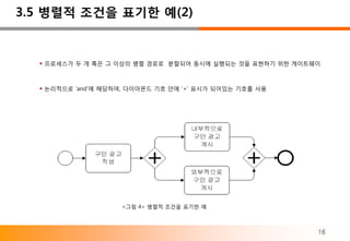 3.5 병렬적 조건을 표기한 예(2)


   프로세스가 두 개 혹은 그 이상의 병렬 경로로 분할되어 동시에 실행되는 것을 표현하기 위한 게이트웨이



   논리적으로 ‘and’에 해당하며, 다이아몬드 기호 안에 ‘+’ 표시가 되어있는 기호를 사용




                    <그림 4> 병렬적 조건을 표기한 예



                                                           16
 