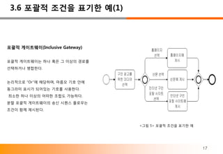 3.6 포괄적 조건을 표기한 예(1)



포괄적 게이트웨이(Inclusive Gateway)


포괄적 게이트웨이는 하나 혹은 그 이상의 경로를
선택하거나 병합한다.


논리적으로 “Or”에 해당하며, 마름모 기호 안에
동그라미 표시가 되어있는 기호를 사용한다.
최소한 하나 이상의 어떠한 조합도 가능하다.
분할 포괄적 게이트웨이의 송신 시퀀스 플로우는
조건이 함께 제시된다.



                               <그림 5> 포괄적 조건을 표기한 예




                                                      17
 