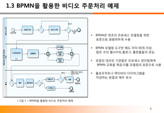 1.3 BPMN을 활용한 비디오 주문처리 예제



                                     BPMN은 최초의 프로세스 모델링을 위한
                                      표준으로 광범위하게 수용

                                     BPMN 모델링 도구만 해도 이미 60개 이상,
                                      많은 수의 웹사이트,블로그, 출판물들의 관심

                                     유럽의 대규모 기관들은 프로세스 관리팀에게
                                      BPMN 교육을 제공,이를 모델링의 표준으로 사용

                                     플로우차트나 액티비티 다이어그램을
                                      작성하는 방법과 매우 유사




  <그림 1 > BPMN을 활용한 비디오 주문처리 예제


                                                               5
 