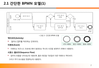 2.1 간단한 BPMN 모델(1)




                           <그림 2> 간단한 BPMN 모델
 액티비티(Activity)
     일이나 업무를 처리하는 단위이다.
                                                시작 이벤트   중간 이벤트   종료 이벤트
 이벤트(Event)
  이벤트는 비즈니스 프로세스에서 발생되는 하나의 사건을 표현하기 위해서 사용된다.
 시퀀스 플로우(Sequence Flow)
  업무의 흐름을 나타내는데 사용되며, 풀과 레인을 가로질러 다른 이벤트나 액티비티
     그리고 추가 요소들을 연결하는데 사용된다.


                                                                       7
 
