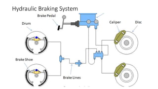 Hydraulic Braking System
 