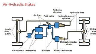 Air-Hydraulic Brakes
 