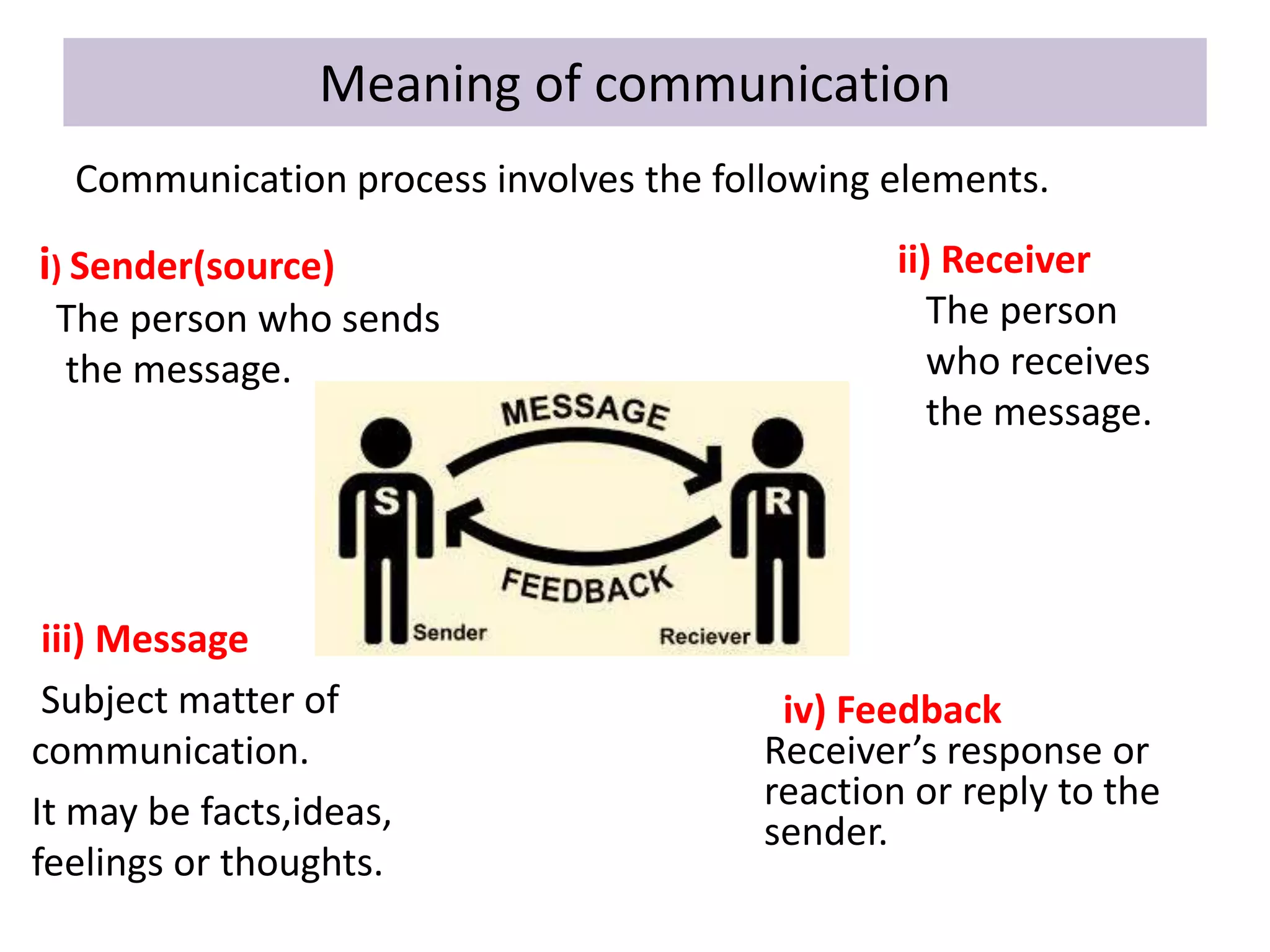 Meaning of communication
iv) Feedback
Receiver’s response or
reaction or reply to the
sender.
Communication process involves the following elements.
i) Sender(source)
The person who sends
the message.
ii) Receiver
The person
who receives
the message.
iii) Message
Subject matter of
communication.
It may be facts,ideas,
feelings or thoughts.
 
