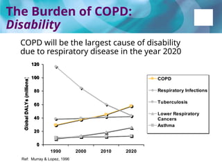 Clinical Management and Global Impact of Chronic Obstructive Pulmonary ...