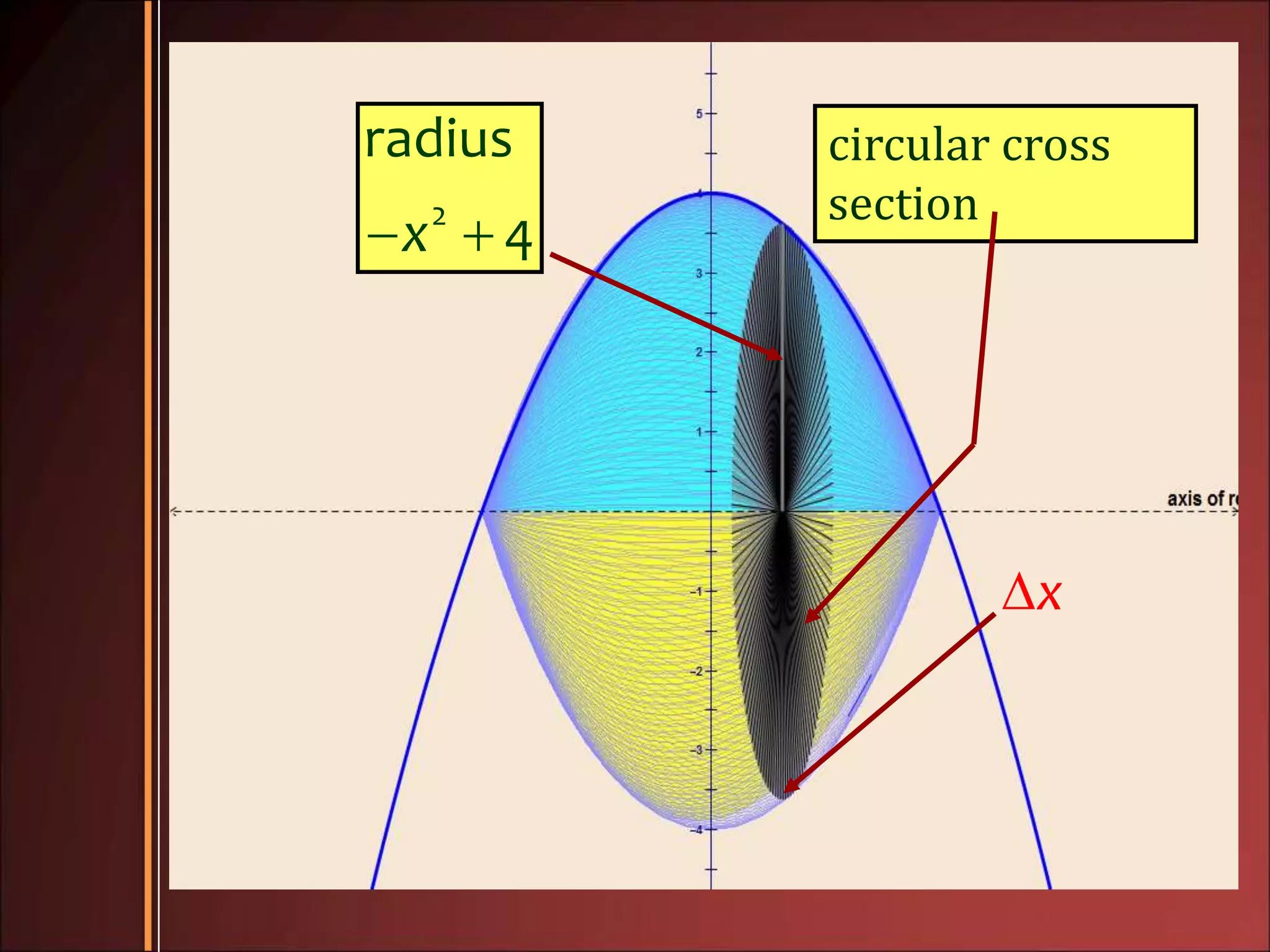 x
circular cross
section2
radius
4x 
 