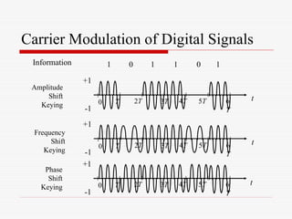 Comprehensive Fundamentals of Digital Transmission and Modulation ...