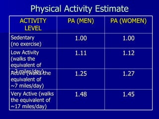 Physical Activity Estimate ACTIVITY LEVEL PA (MEN) PA (WOMEN) Sedentary  (no exercise) 1.00 1.00 Low Activity (walks the equivalent of  ~2 miles/day) 1.11 1.12 Active (walks the equivalent of  ~7 miles/day) 1.25 1.27 Very Active (walks the equivalent of ~17 miles/day) 1.48 1.45 