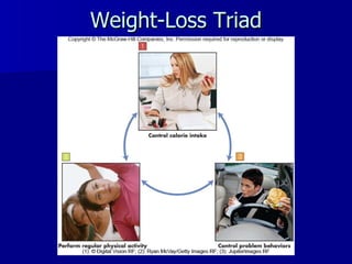 Weight-Loss Triad 