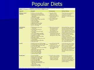 Popular Diets 