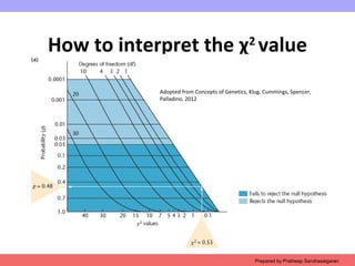 How to interpret the χ2
value
Prepared by Pratheep Sandrasaigaran
Adopted from Concepts of Genetics, Klug, Cummings, Spencer,
Palladino, 2012
 