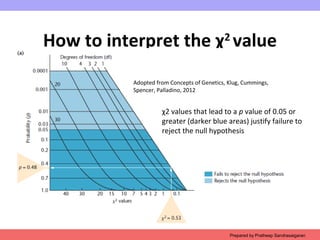 How to interpret the χ2
value
Prepared by Pratheep Sandrasaigaran
χ2 values that lead to a p value of 0.05 or
greater (darker blue areas) justify failure to
reject the null hypothesis
Adopted from Concepts of Genetics, Klug, Cummings,
Spencer, Palladino, 2012
 