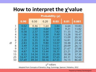 How to interpret the χ2
value
Prepared by Pratheep Sandrasaigaran
Adopted from Concepts of Genetics, Klug, Cummings, Spencer, Palladino, 2012
 
