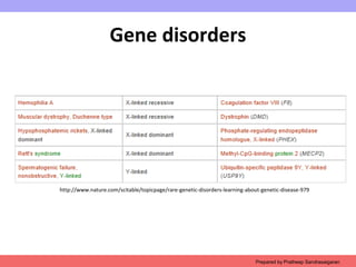 Gene disorders
http://www.nature.com/scitable/topicpage/rare-genetic-disorders-learning-about-genetic-disease-979
Prepared by Pratheep Sandrasaigaran
 