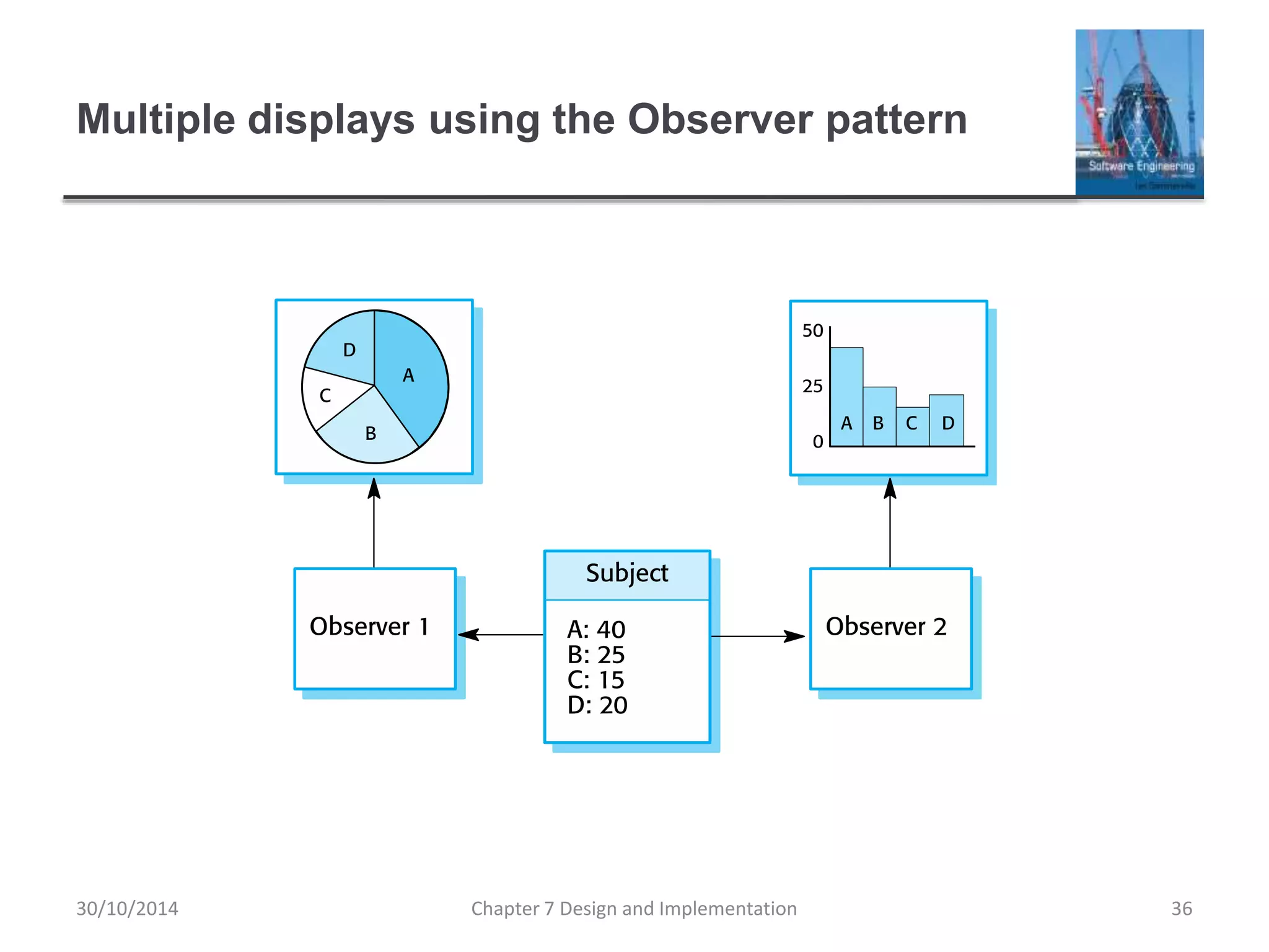 Multiple displays using the Observer pattern
Chapter 7 Design and Implementation 36
30/10/2014
 