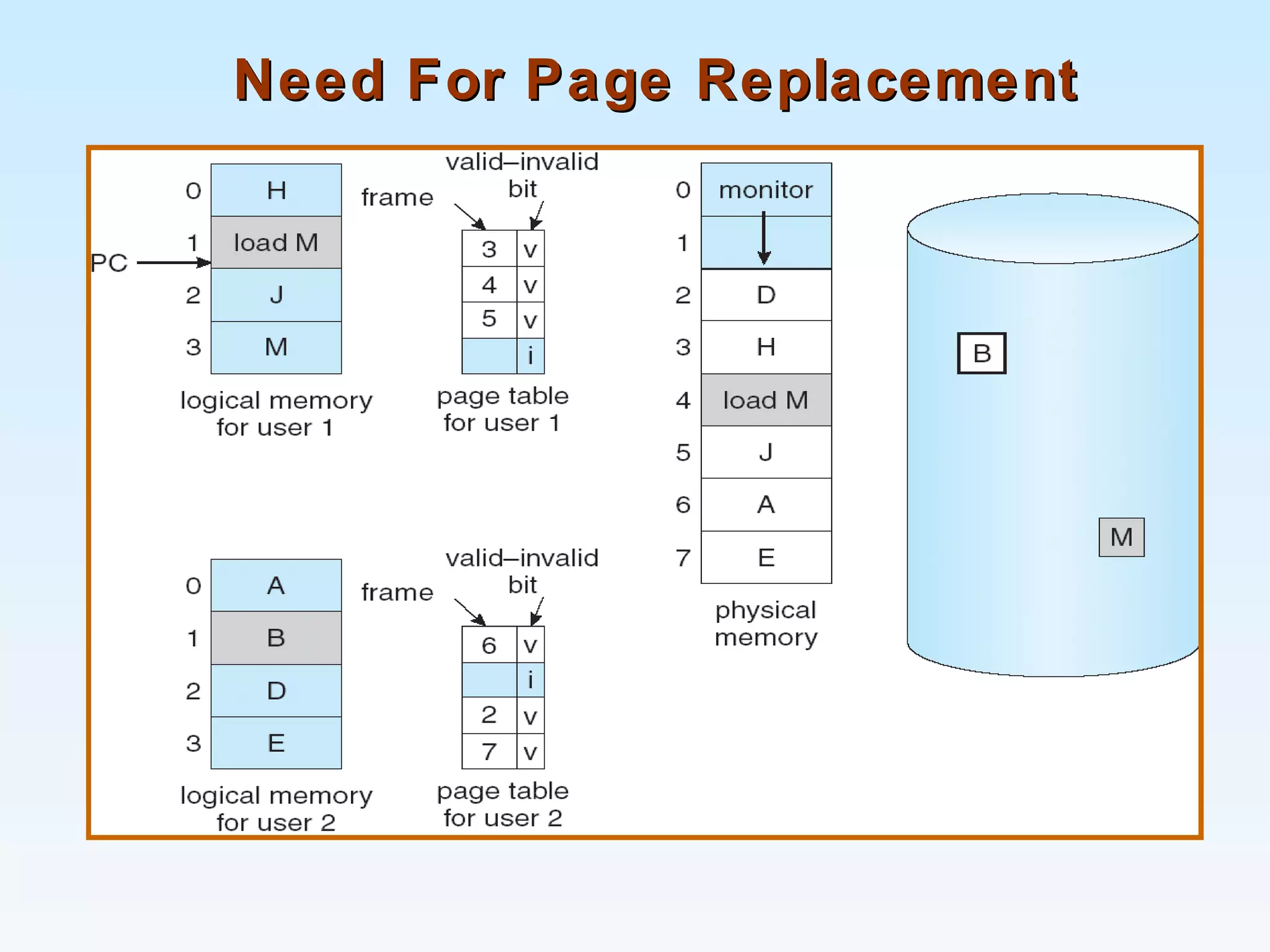 Need For Page ReplacementNeed For Page Replacement
 