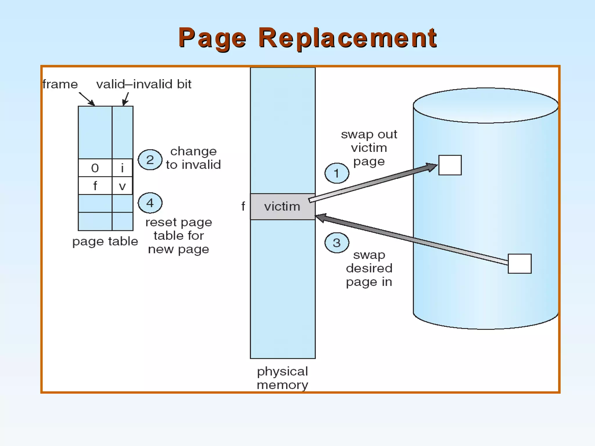 Page ReplacementPage Replacement
 