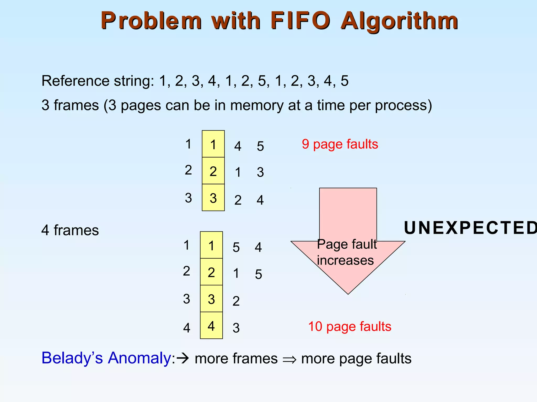 Problem with FIFO AlgorithmProblem with FIFO Algorithm
Reference string: 1, 2, 3, 4, 1, 2, 5, 1, 2, 3, 4, 5
3 frames (3 pages can be in memory at a time per process)
4 frames
Belady’s Anomaly: more frames ⇒ more page faults
1
2
3
1
2
3
4
1
2
5
3
4
9 page faults
1
2
3
1
2
3
5
1
2
4
5
10 page faults44 3
UNEXPECTED
Page fault
increases
 