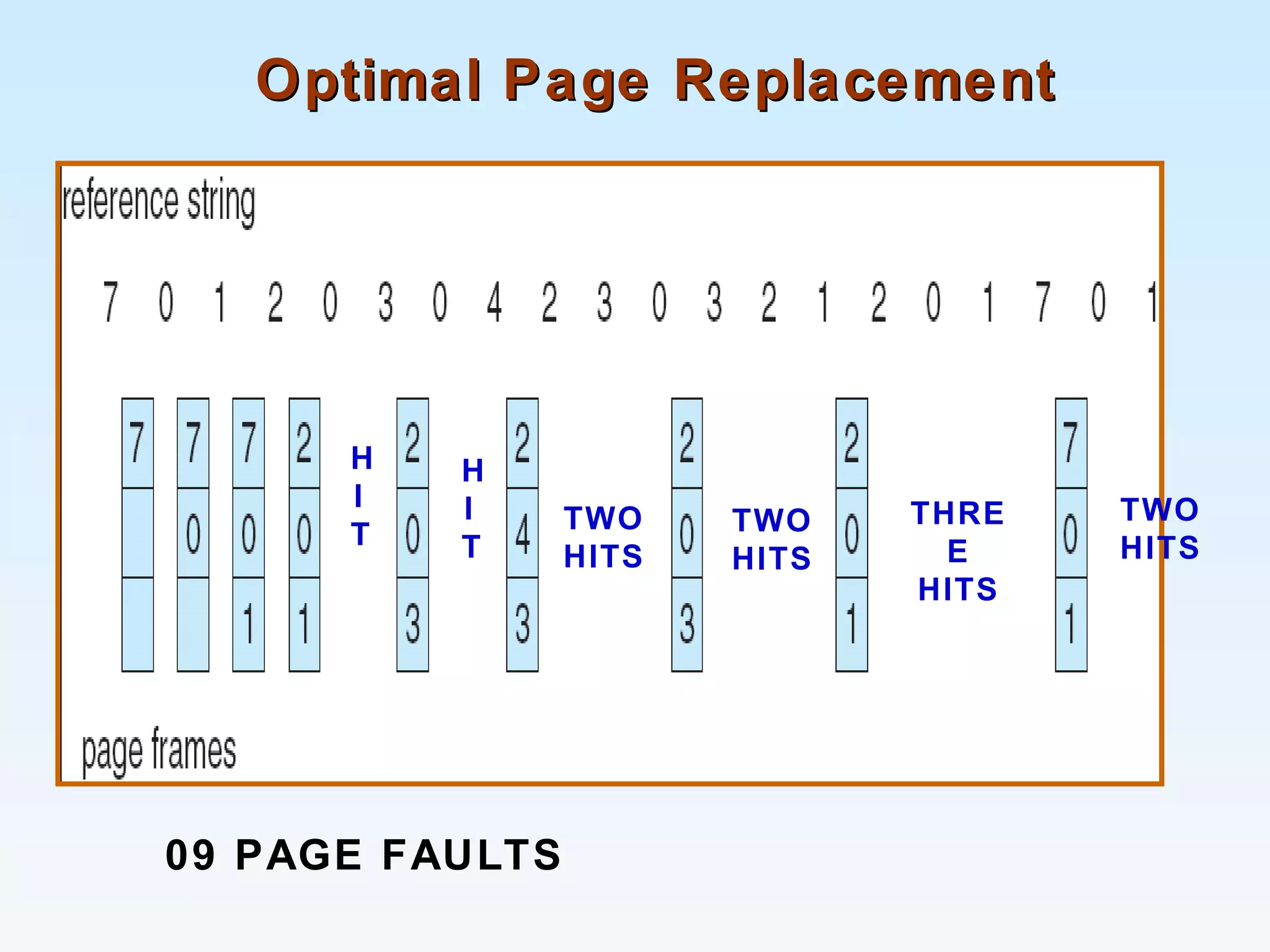 Optimal Page ReplacementOptimal Page Replacement
H
I
T
H
I
T
TWO
HITS
TWO
HITS
THRE
E
HITS
TWO
HITS
09 PAGE FAULTS
 